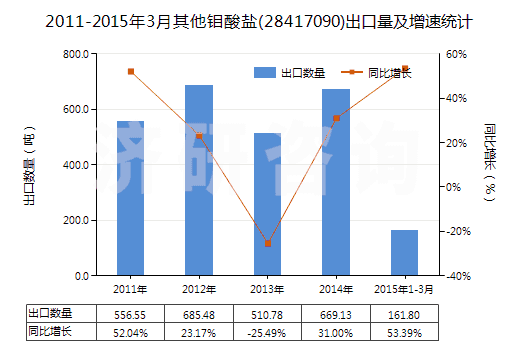 2011-2015年3月其他鉬酸鹽(28417090)出口量及增速統(tǒng)計(jì)